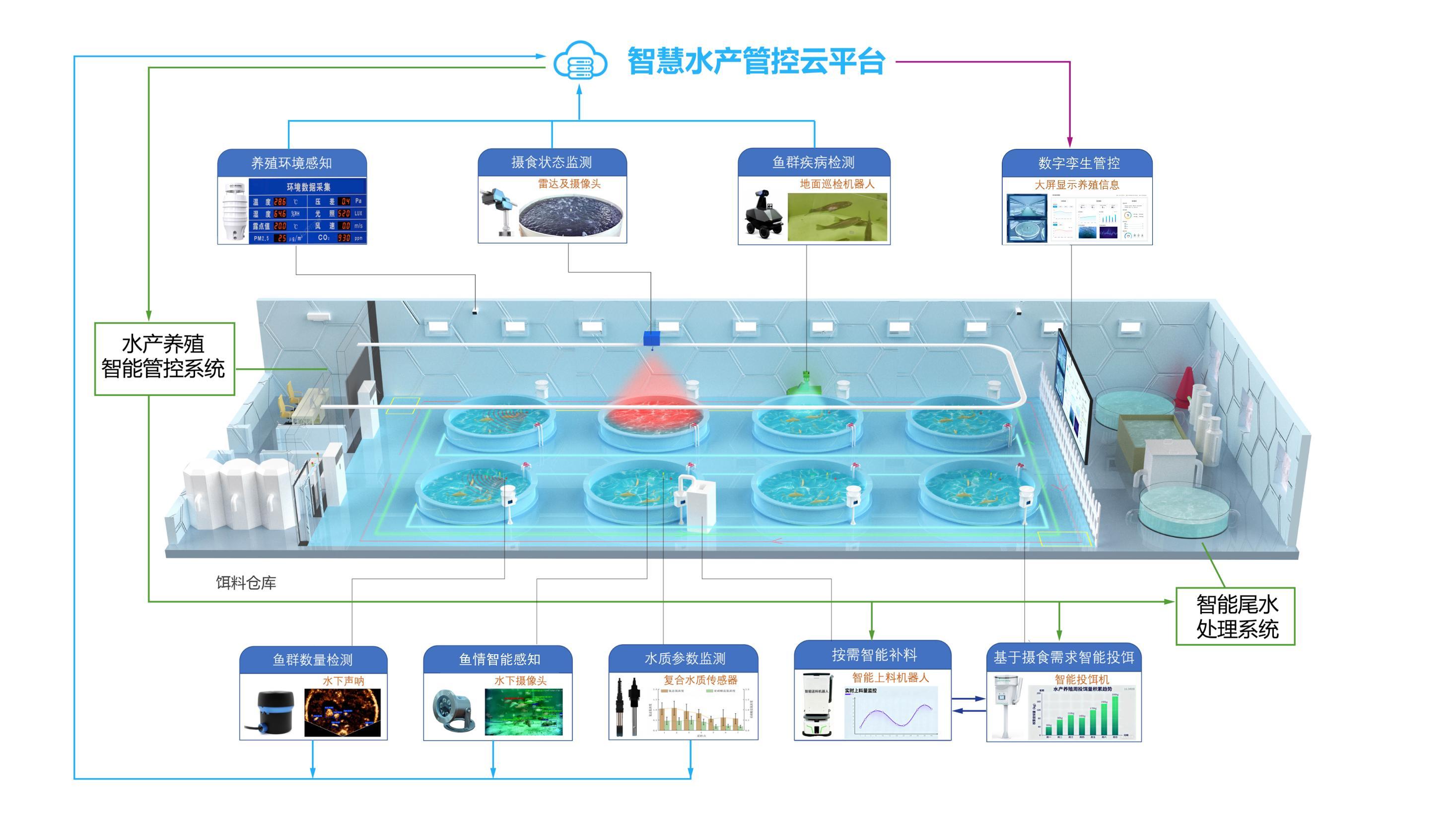 智慧水产管控云平台生态图