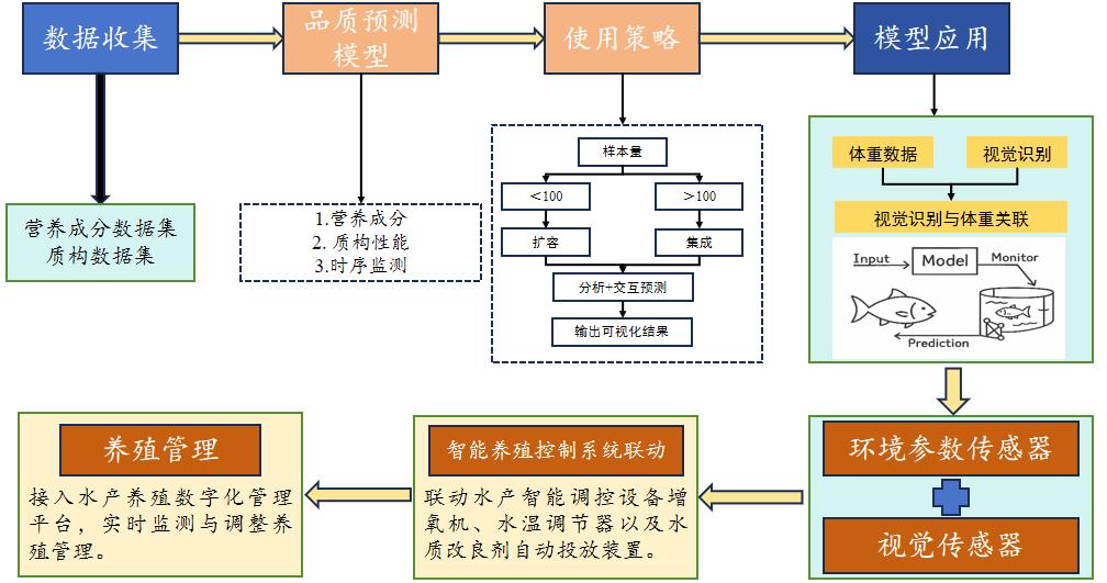 生长品质预测流程图